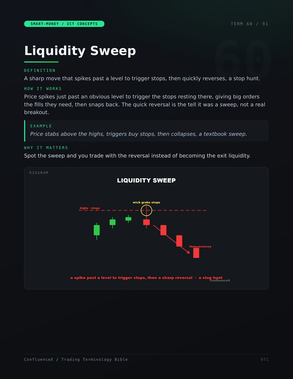Inside preview: the Liquidity Sweep smart-money term page with diagram