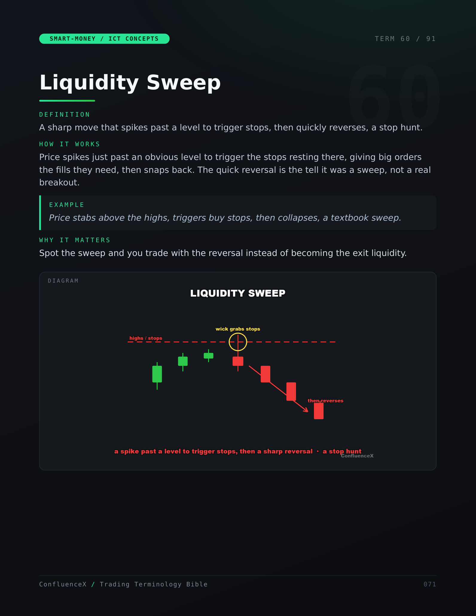 Inside preview: the Liquidity Sweep smart-money term page with diagram