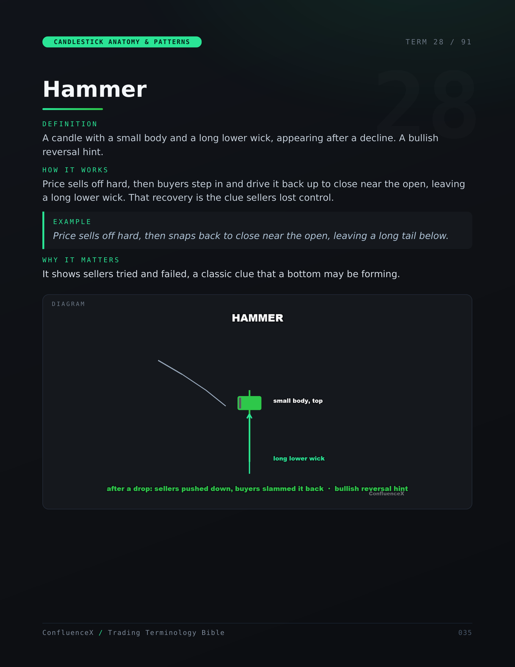 Inside preview: the Hammer candlestick term page with diagram