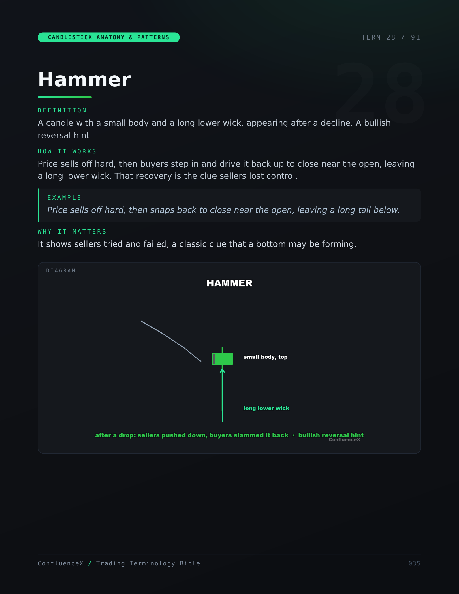 Inside preview: the Hammer candlestick term page with diagram